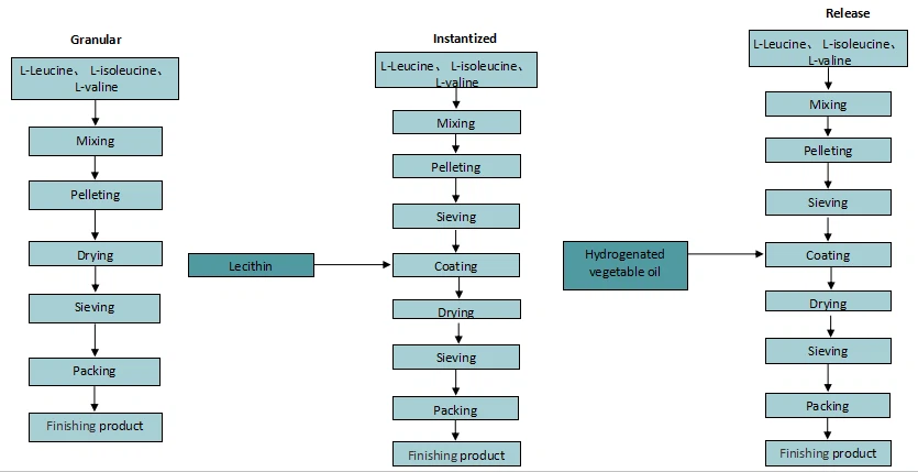 Simplified Production Process